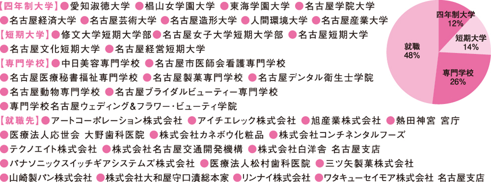 進路状況