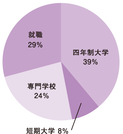 進路状況