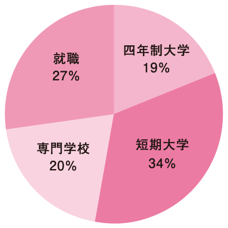 進路状況