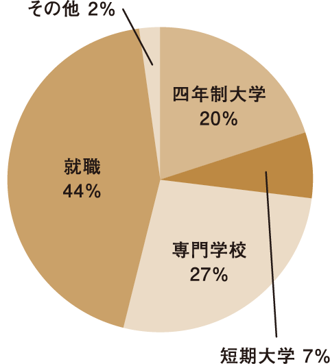 進路状況