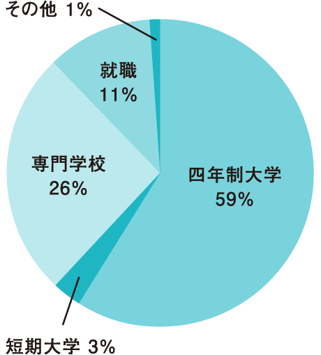 進路状況