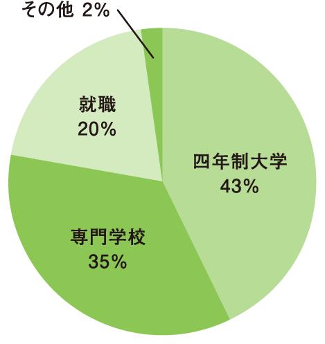 進路状況